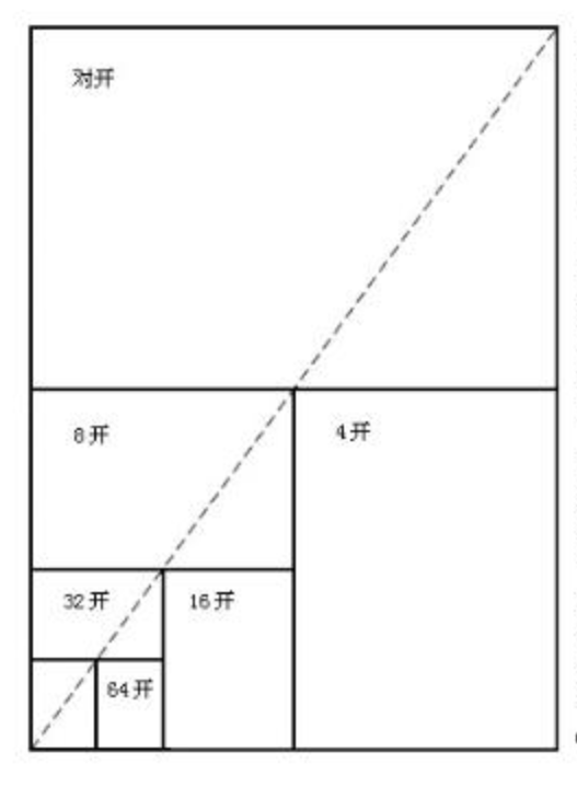 紙張的尺寸大小—如全開、4開、8開、16開、32開,有多大?